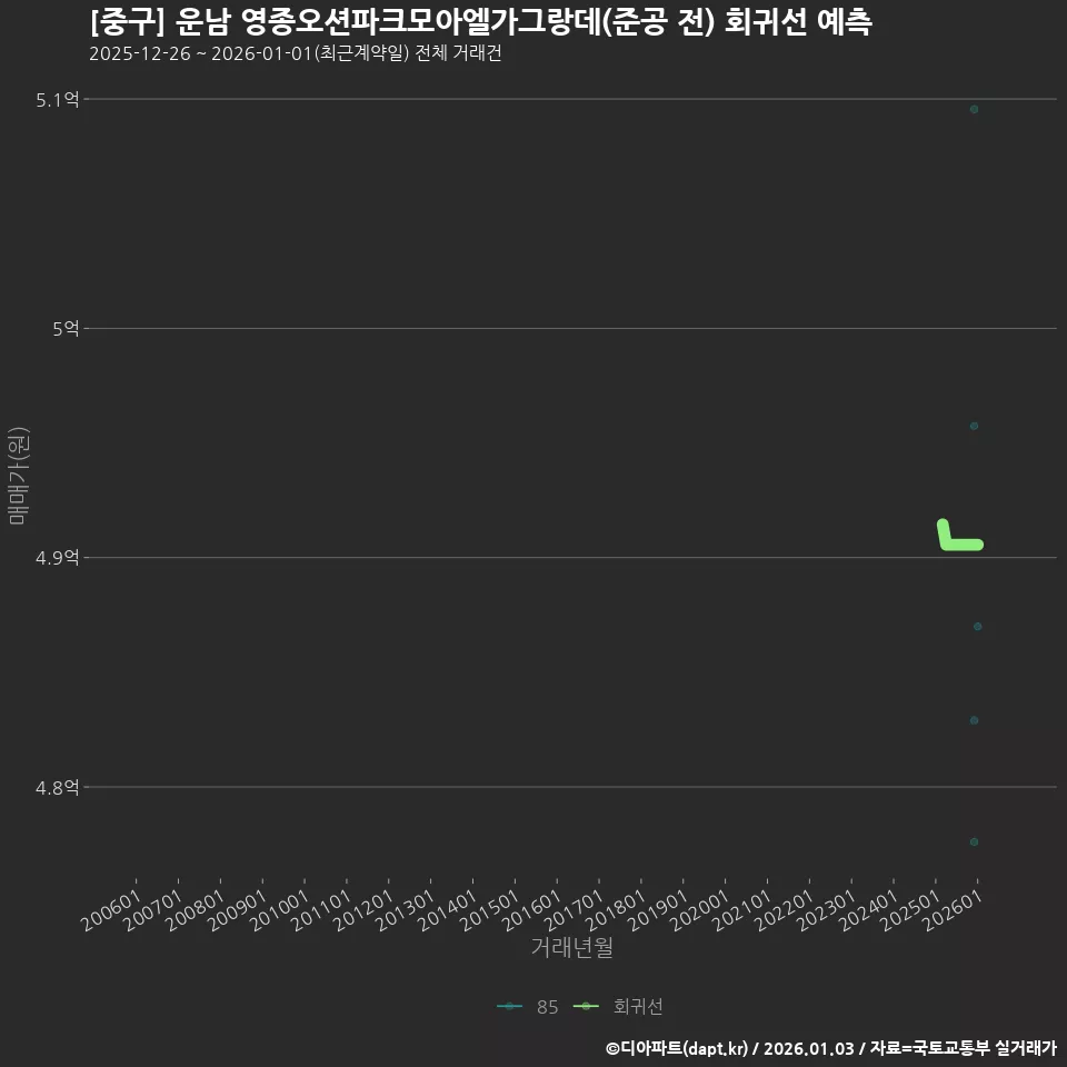 [중구] 운남 영종오션파크모아엘가그랑데(준공 전) 회귀선 예측