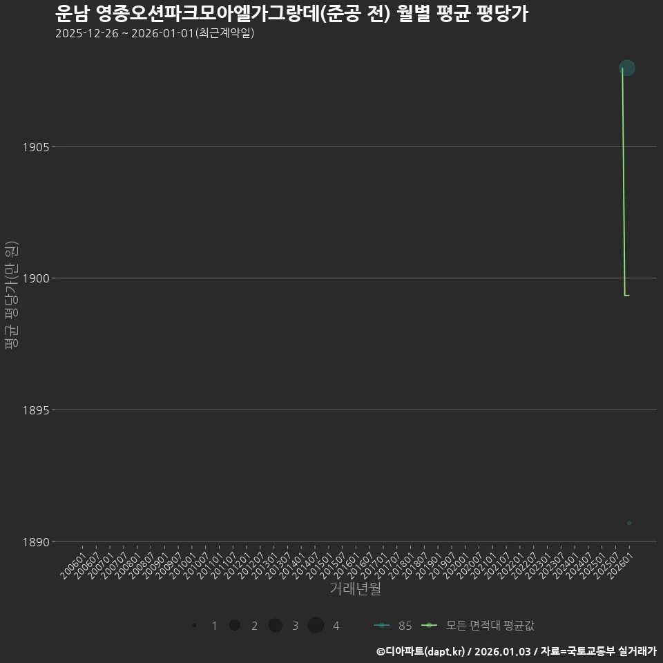 운남 영종오션파크모아엘가그랑데(준공 전) 월별 평균 평당가