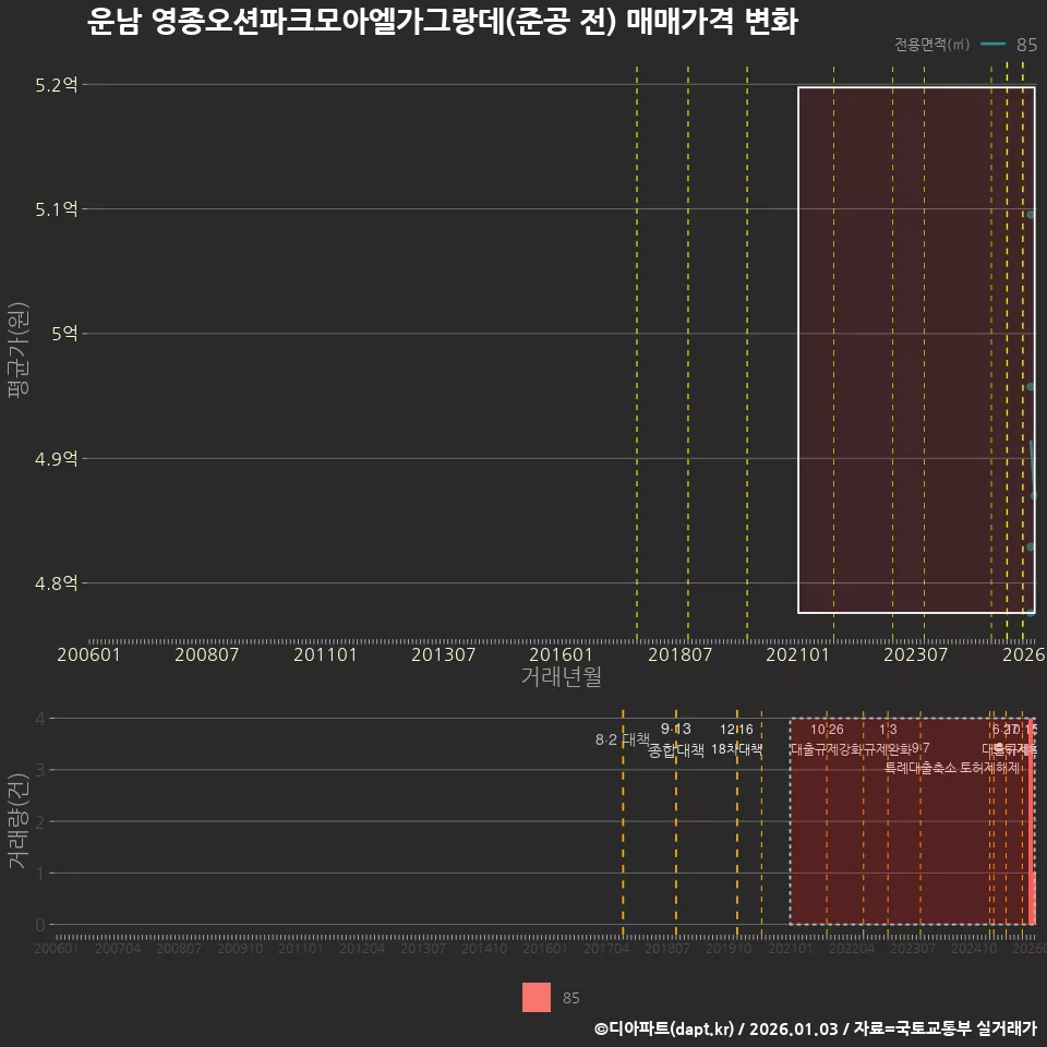 운남 영종오션파크모아엘가그랑데(준공 전) 매매가격 변화