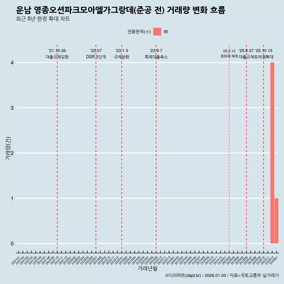 운남 영종오션파크모아엘가그랑데(준공 전) 거래량 변화 흐름