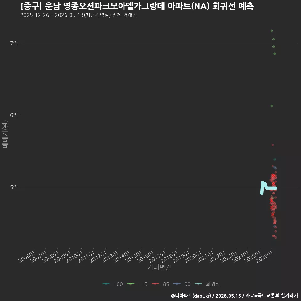 [중구] 운남 영종오션파크모아엘가그랑데 아파트(NA) 회귀선 예측