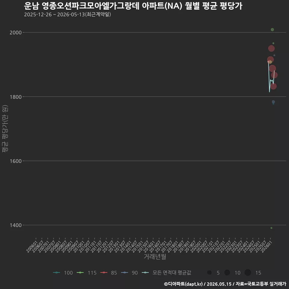 운남 영종오션파크모아엘가그랑데 아파트(NA) 월별 평균 평당가