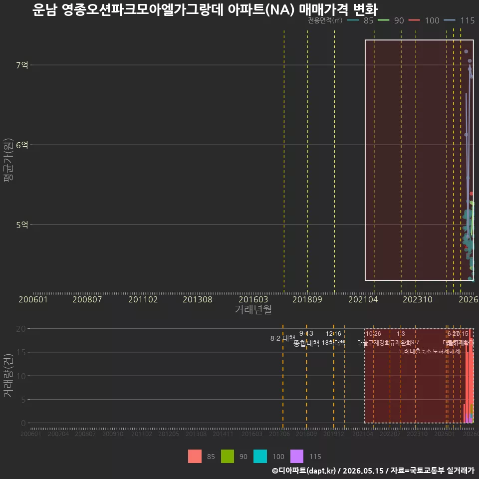운남 영종오션파크모아엘가그랑데 아파트(NA) 매매가격 변화