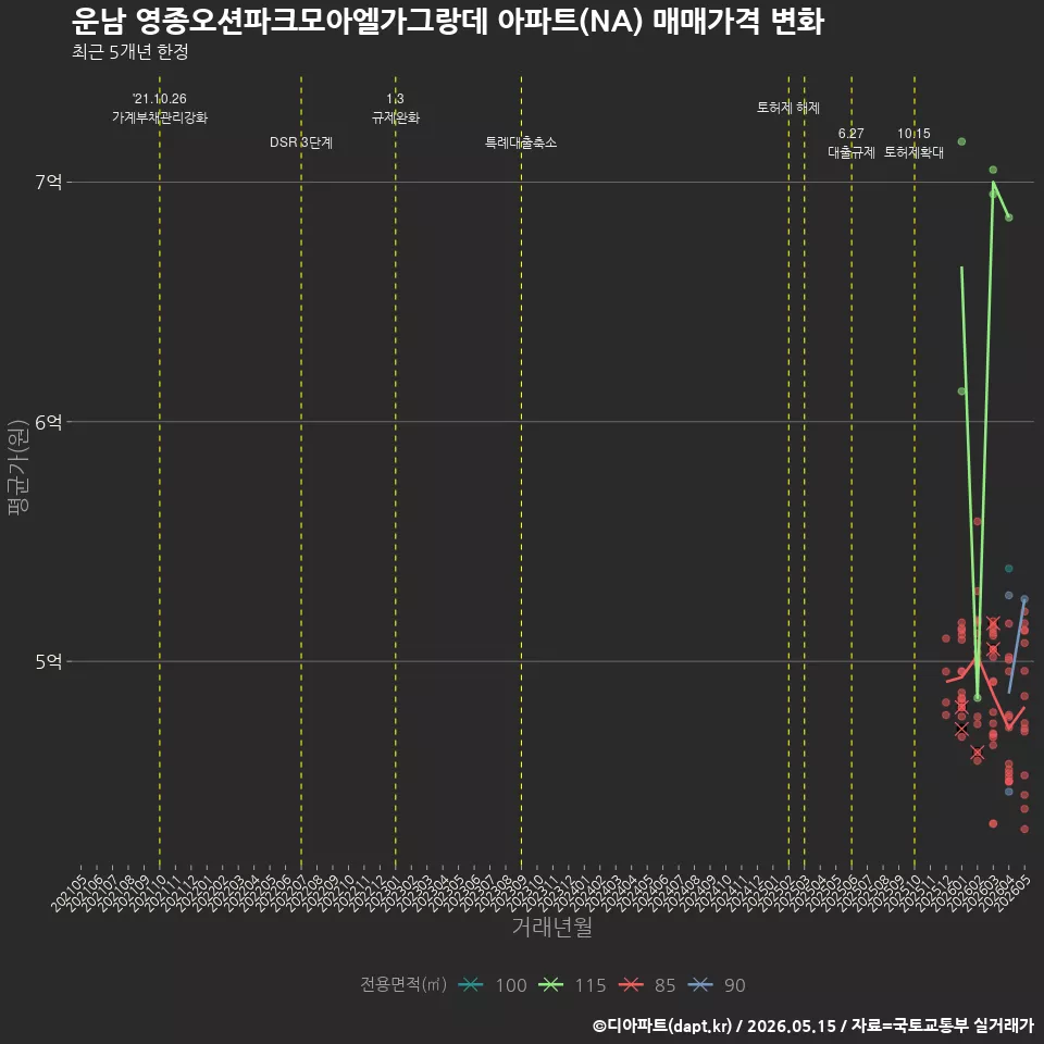 운남 영종오션파크모아엘가그랑데 아파트(NA) 매매가격 변화