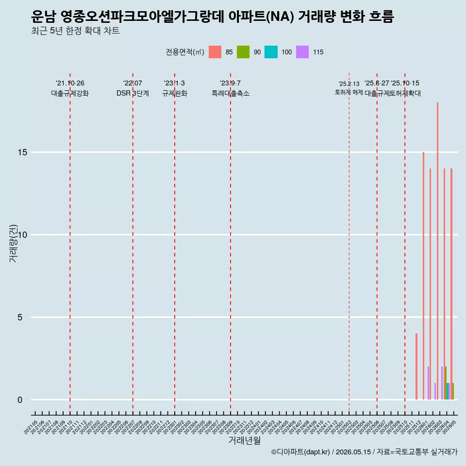 운남 영종오션파크모아엘가그랑데 아파트(NA) 거래량 변화 흐름