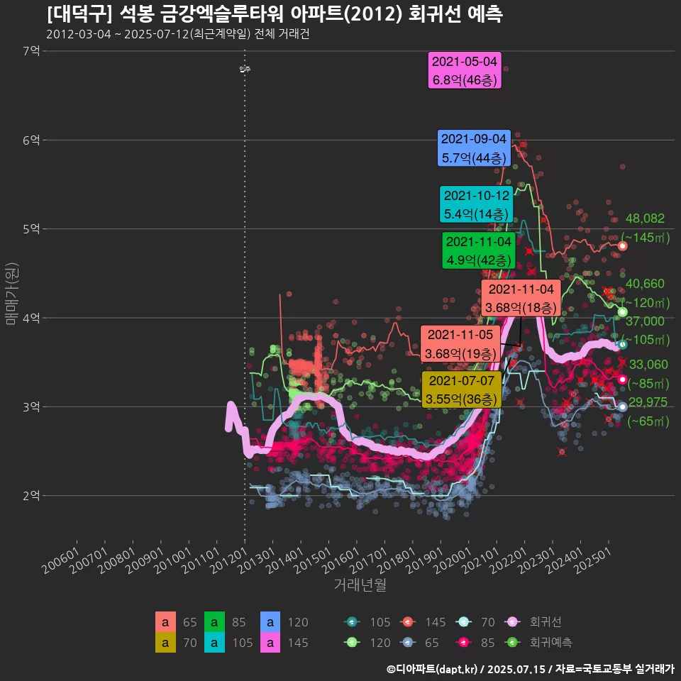 [대덕구] 석봉 금강엑슬루타워 아파트(2012) 회귀선 예측