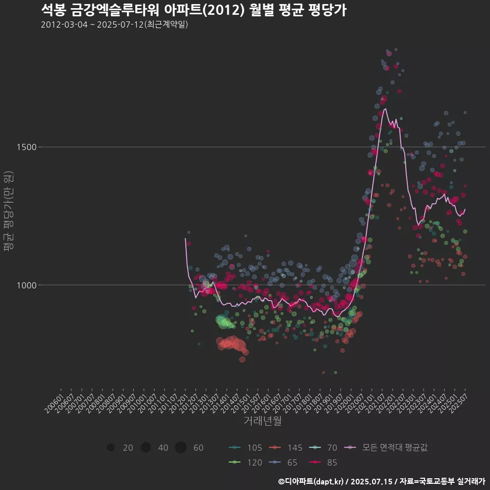 석봉 금강엑슬루타워 아파트(2012) 월별 평균 평당가