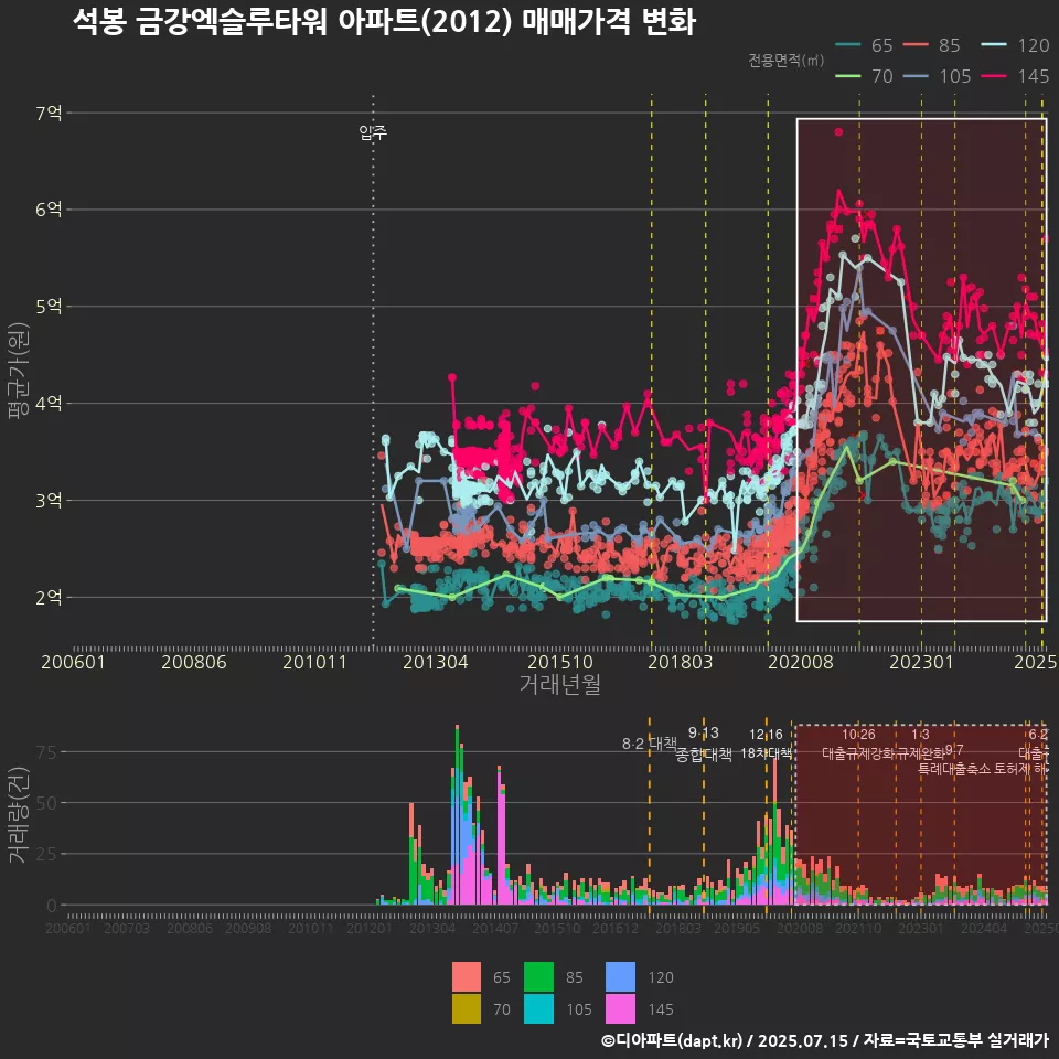 석봉 금강엑슬루타워 아파트(2012) 매매가격 변화