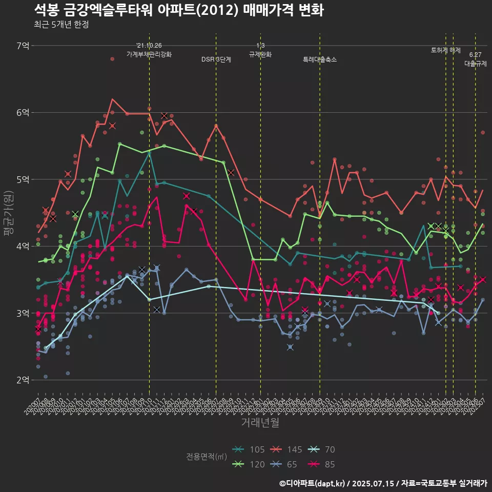 석봉 금강엑슬루타워 아파트(2012) 매매가격 변화