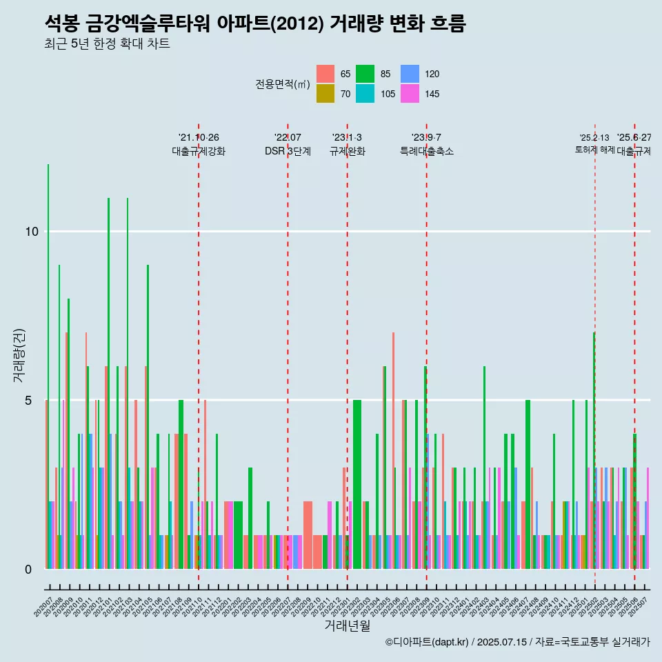 석봉 금강엑슬루타워 아파트(2012) 거래량 변화 흐름