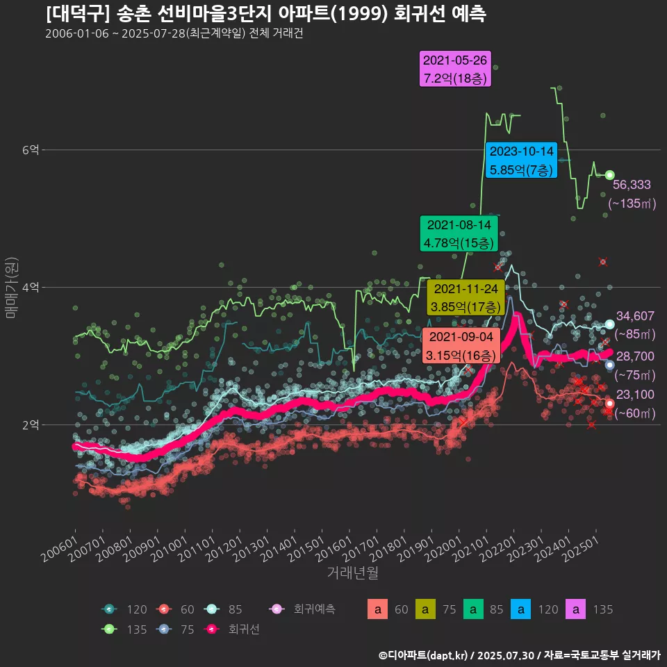 [대덕구] 송촌 선비마을3단지 아파트(1999) 회귀선 예측