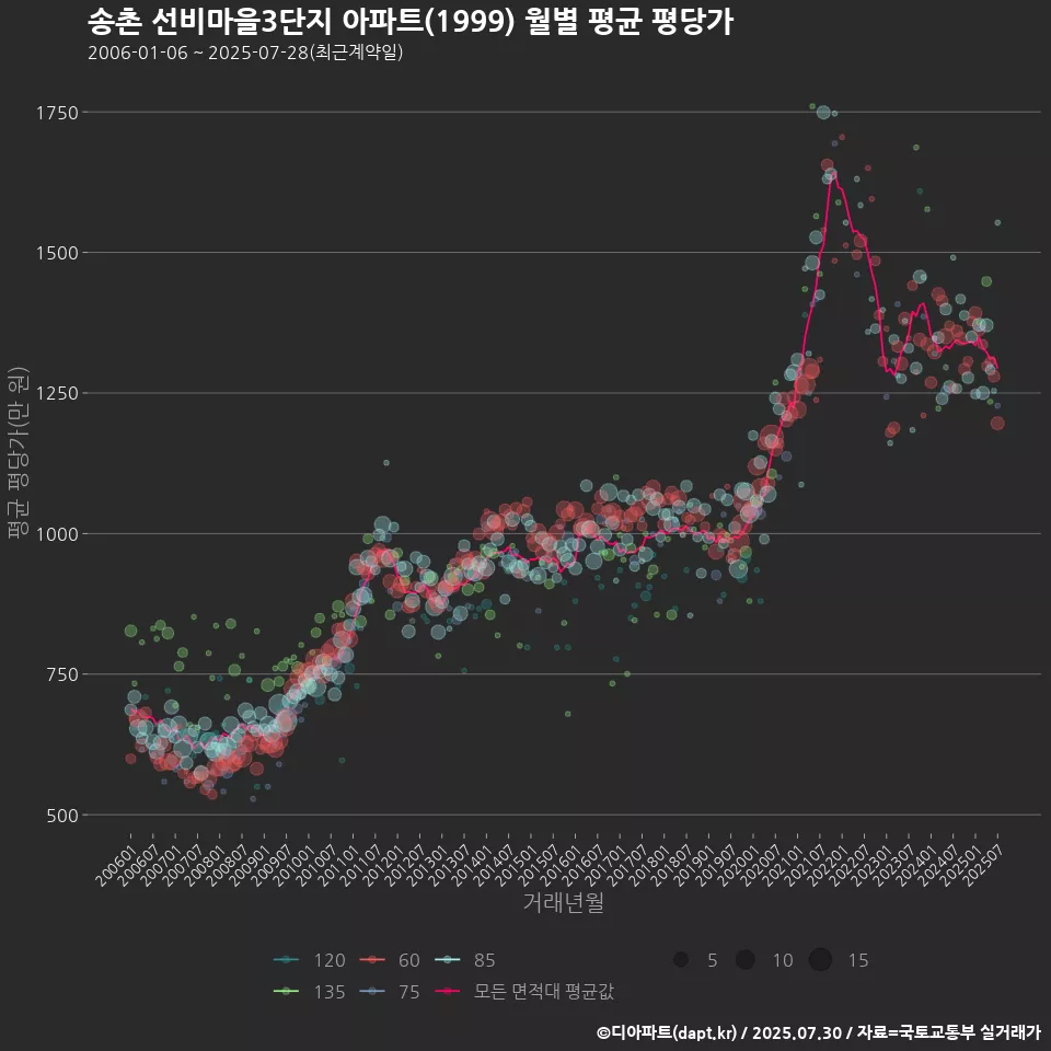 송촌 선비마을3단지 아파트(1999) 월별 평균 평당가