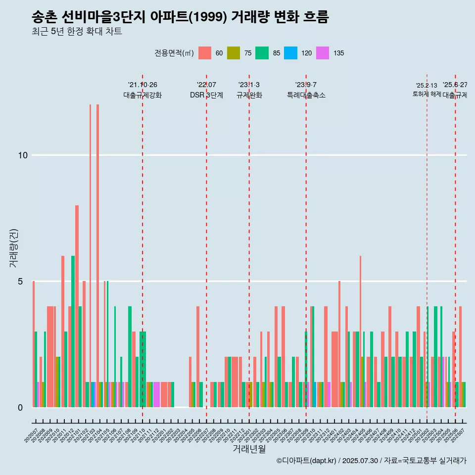 송촌 선비마을3단지 아파트(1999) 거래량 변화 흐름