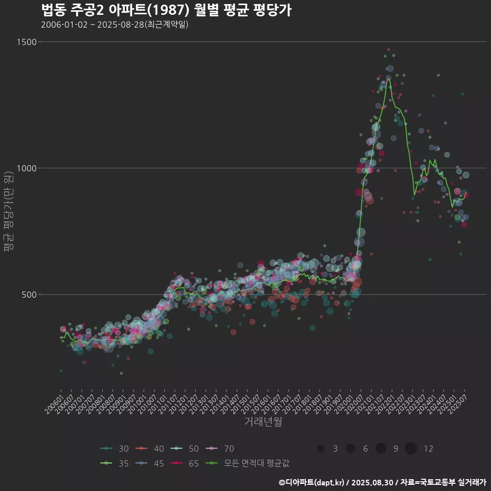 법동 주공2 아파트(1987) 월별 평균 평당가