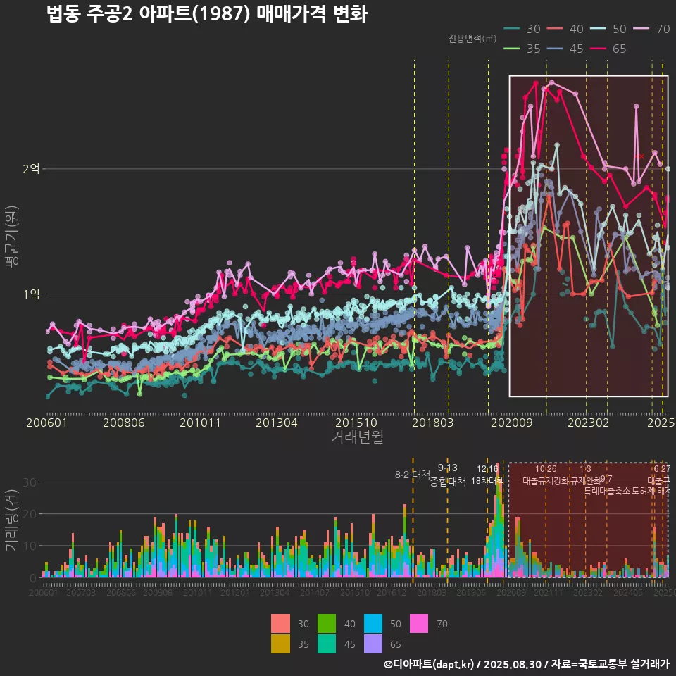 법동 주공2 아파트(1987) 매매가격 변화