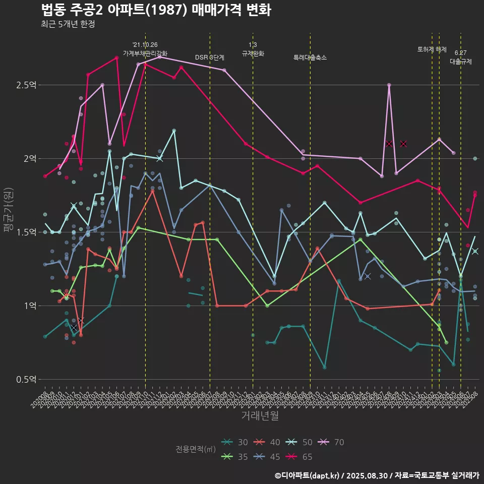 법동 주공2 아파트(1987) 매매가격 변화
