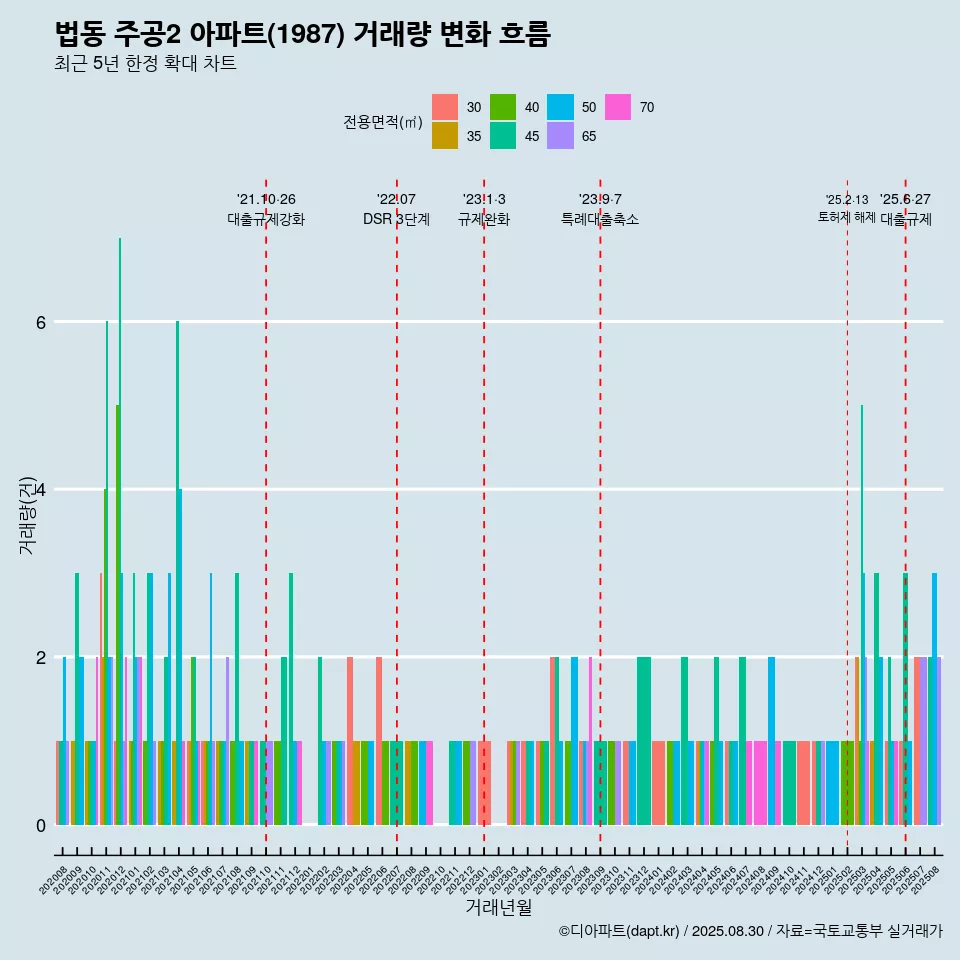 법동 주공2 아파트(1987) 거래량 변화 흐름