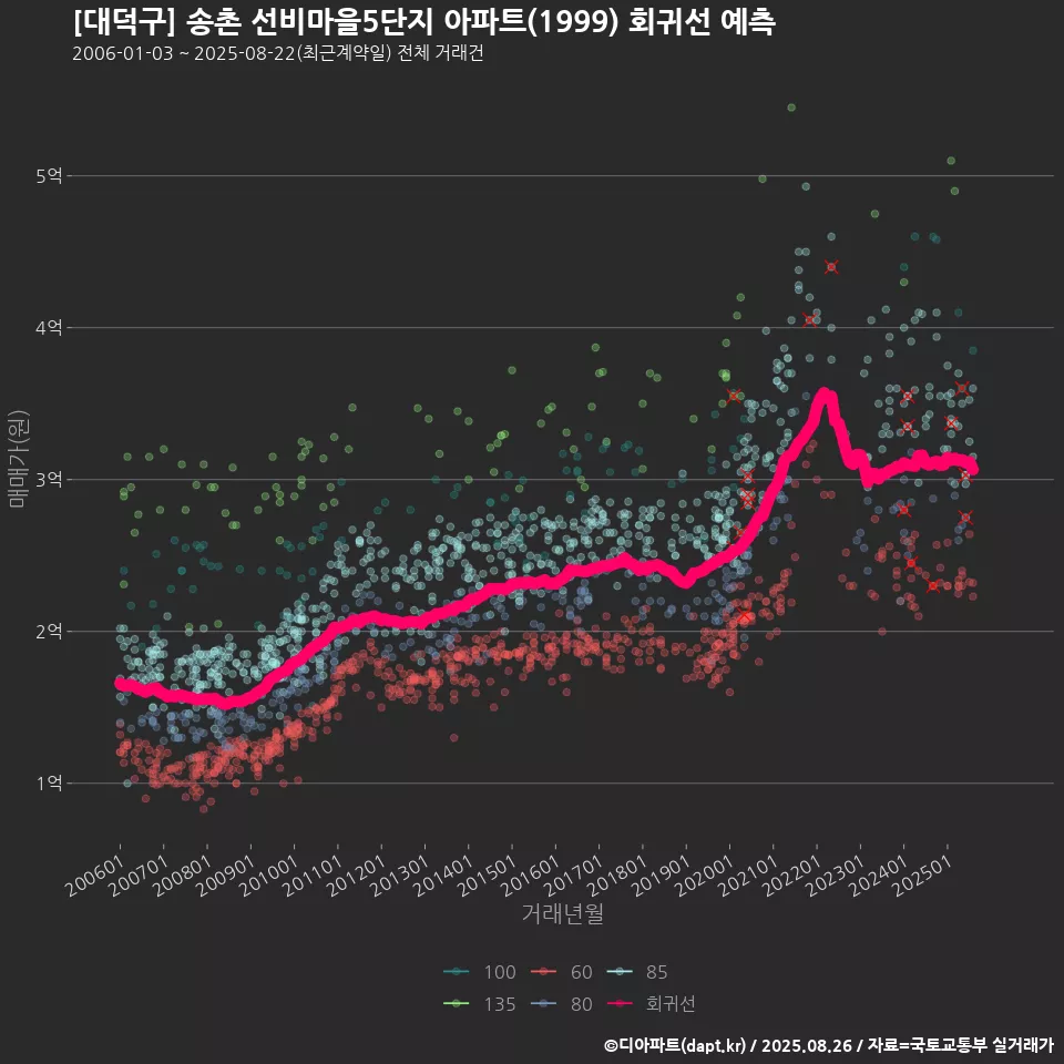 [대덕구] 송촌 선비마을5단지 아파트(1999) 회귀선 예측