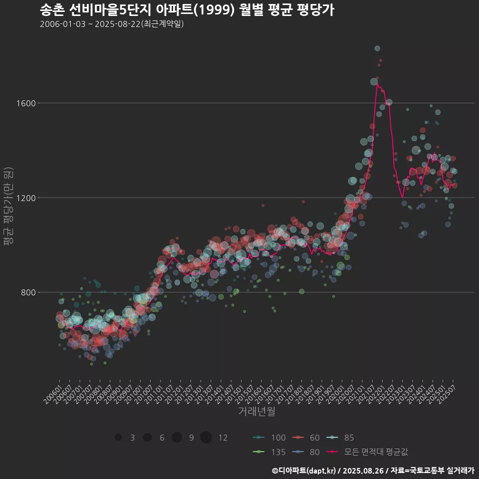 송촌 선비마을5단지 아파트(1999) 월별 평균 평당가