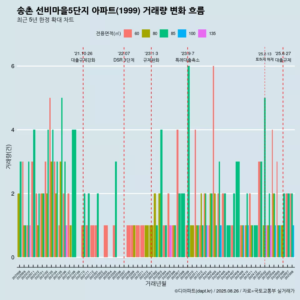 송촌 선비마을5단지 아파트(1999) 거래량 변화 흐름