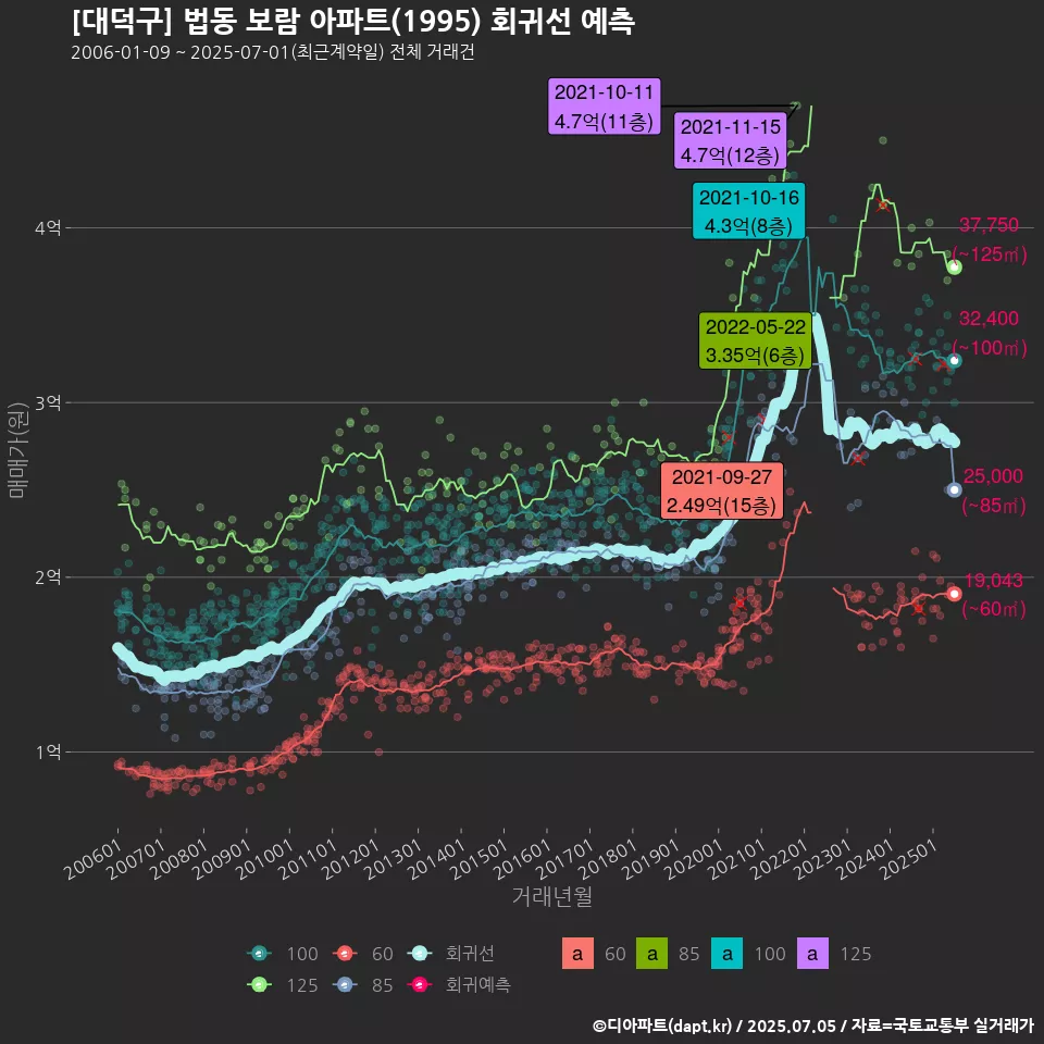 [대덕구] 법동 보람 아파트(1995) 회귀선 예측