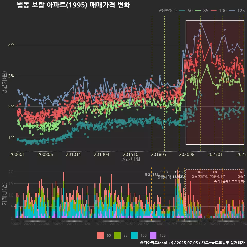 법동 보람 아파트(1995) 매매가격 변화