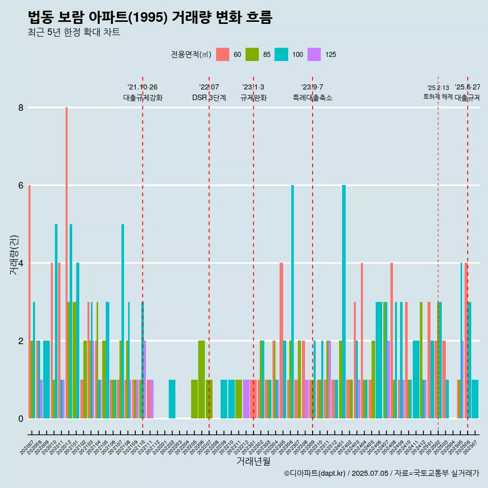 법동 보람 아파트(1995) 거래량 변화 흐름
