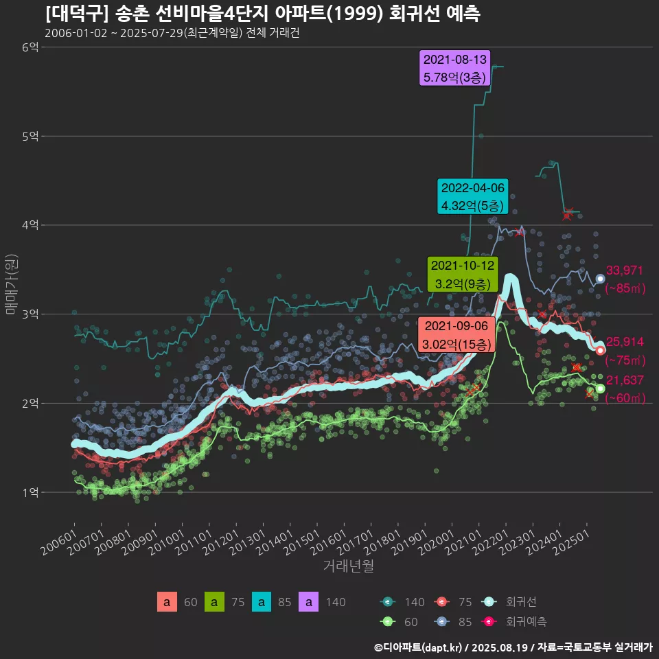 [대덕구] 송촌 선비마을4단지 아파트(1999) 회귀선 예측