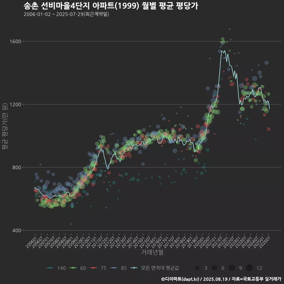 송촌 선비마을4단지 아파트(1999) 월별 평균 평당가