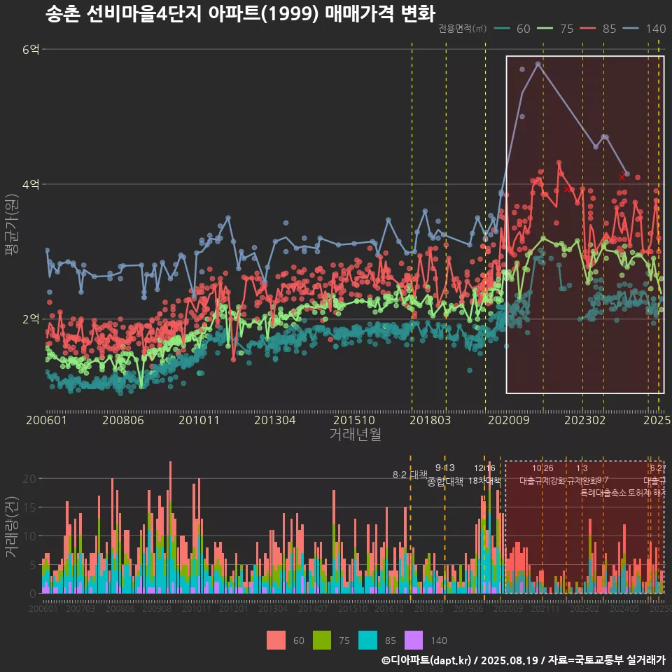 송촌 선비마을4단지 아파트(1999) 매매가격 변화