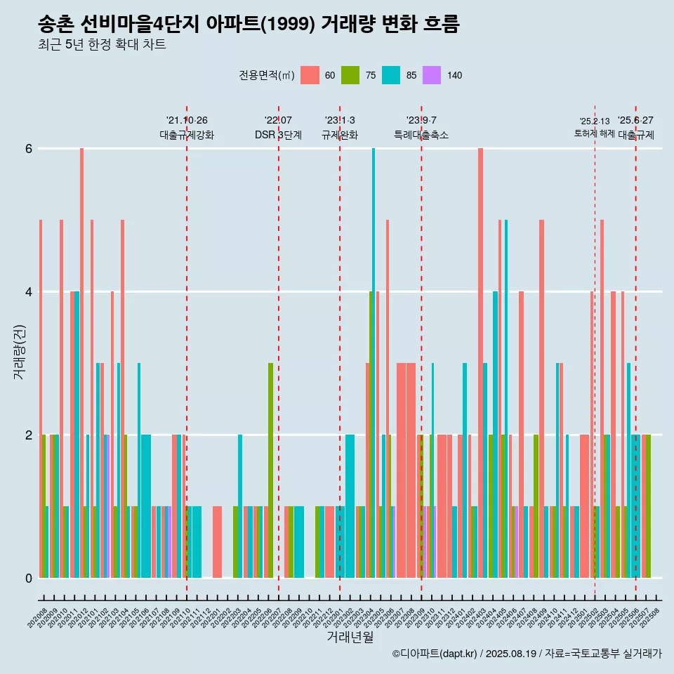 송촌 선비마을4단지 아파트(1999) 거래량 변화 흐름