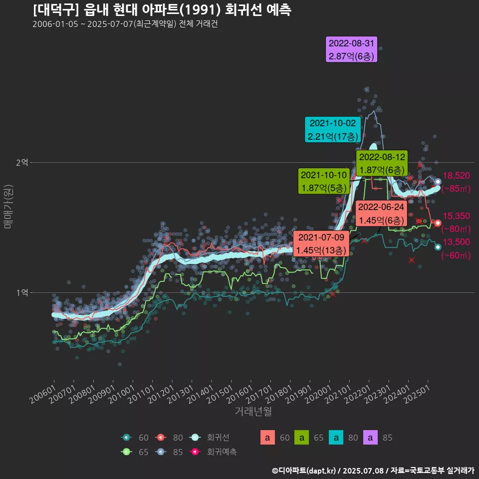 [대덕구] 읍내 현대 아파트(1991) 회귀선 예측