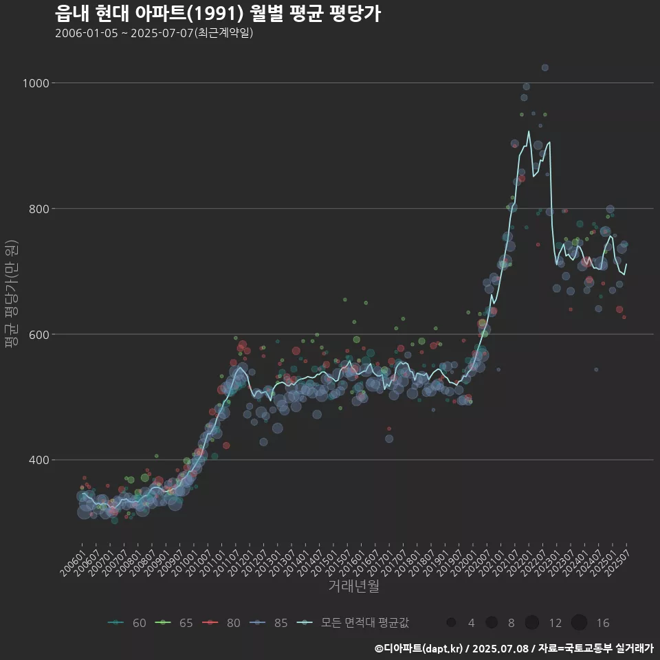 읍내 현대 아파트(1991) 월별 평균 평당가
