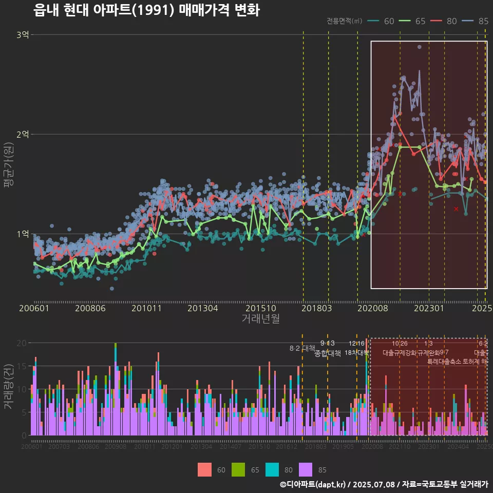 읍내 현대 아파트(1991) 매매가격 변화