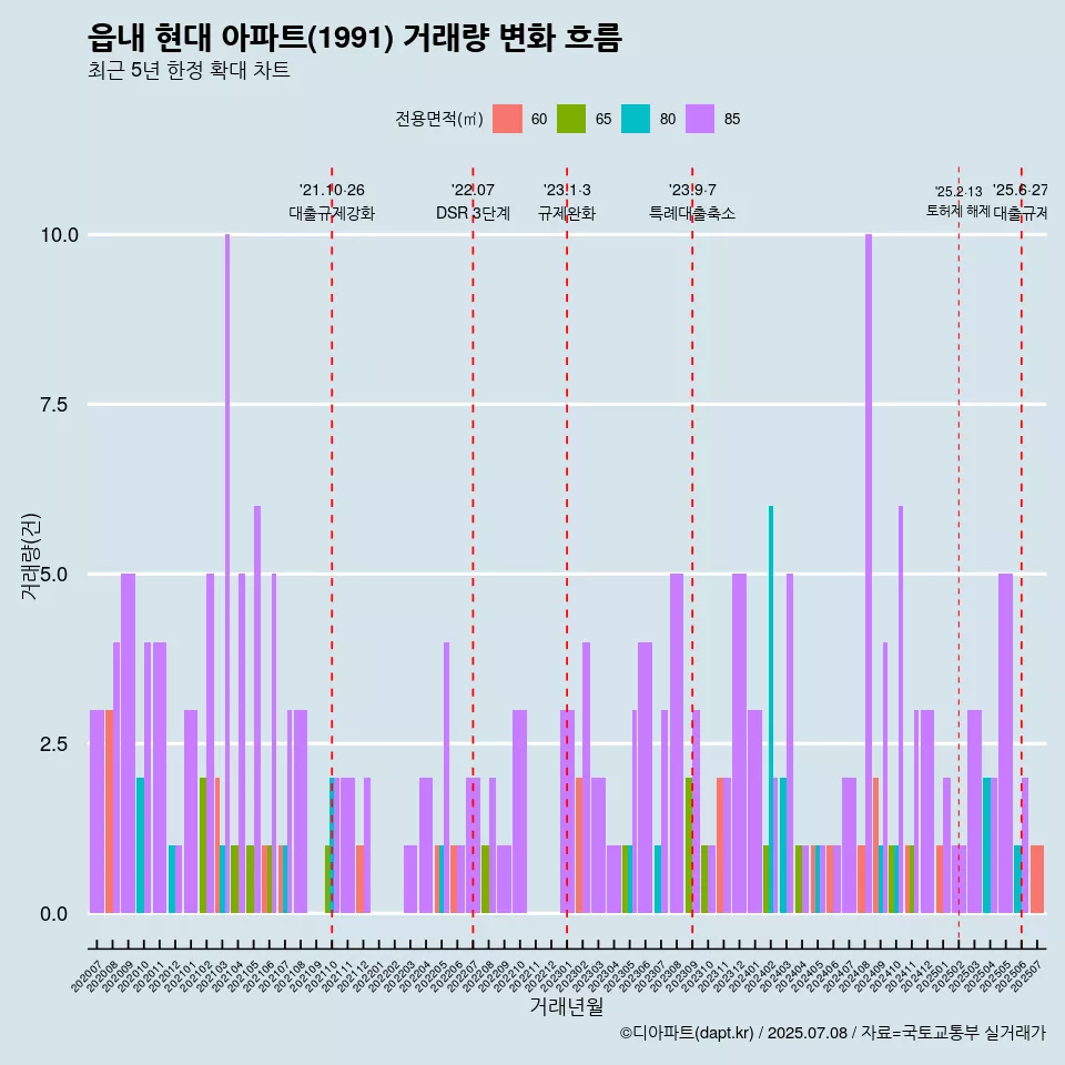 읍내 현대 아파트(1991) 거래량 변화 흐름