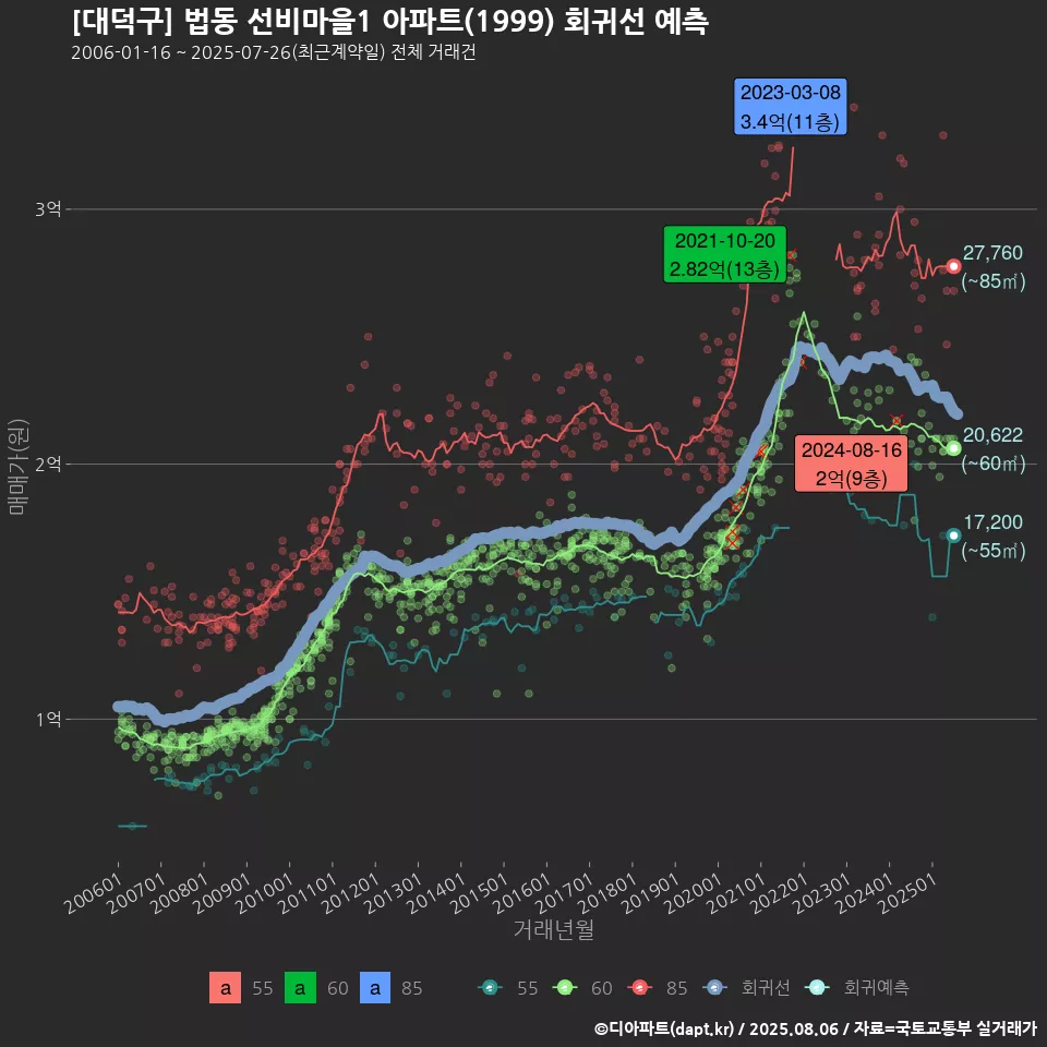 [대덕구] 법동 선비마을1 아파트(1999) 회귀선 예측