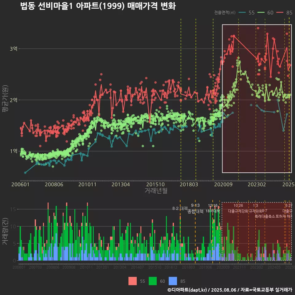 법동 선비마을1 아파트(1999) 매매가격 변화
