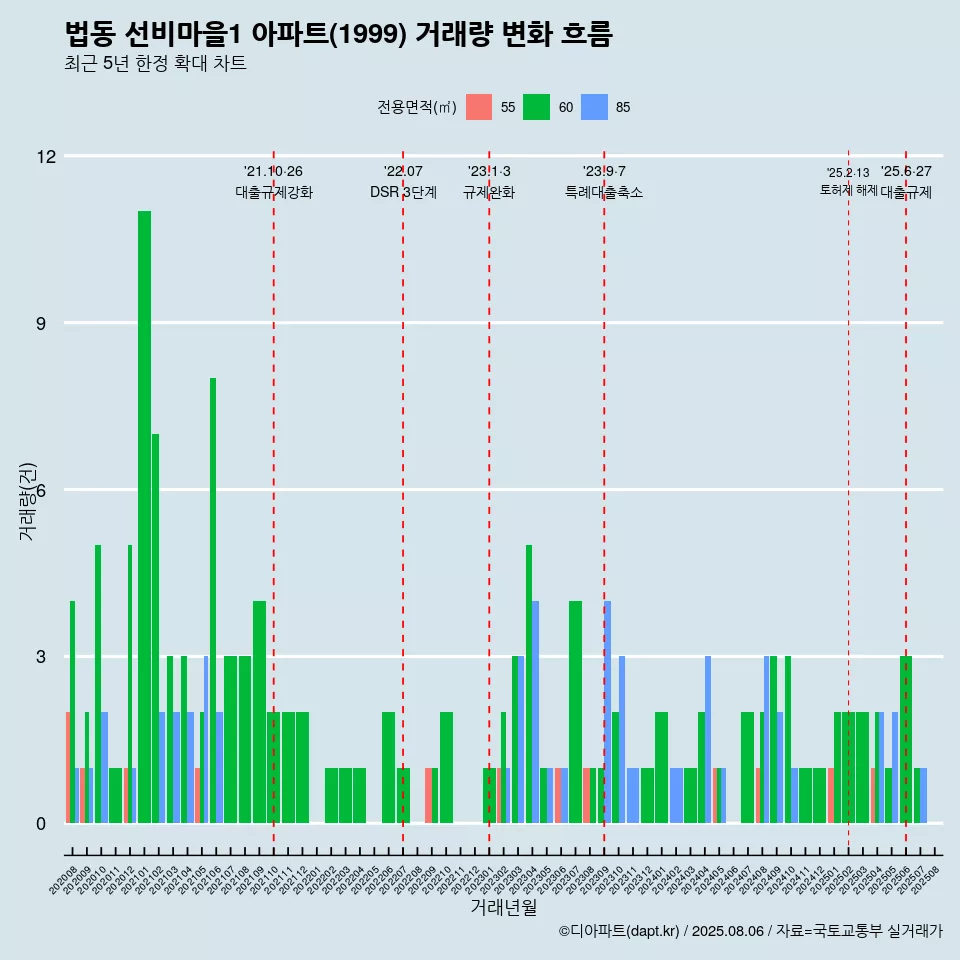 법동 선비마을1 아파트(1999) 거래량 변화 흐름