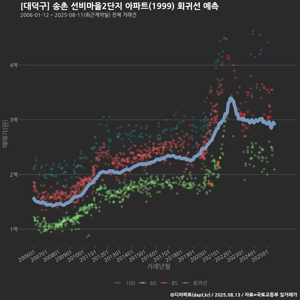 [대덕구] 송촌 선비마을2단지 아파트(1999) 회귀선 예측