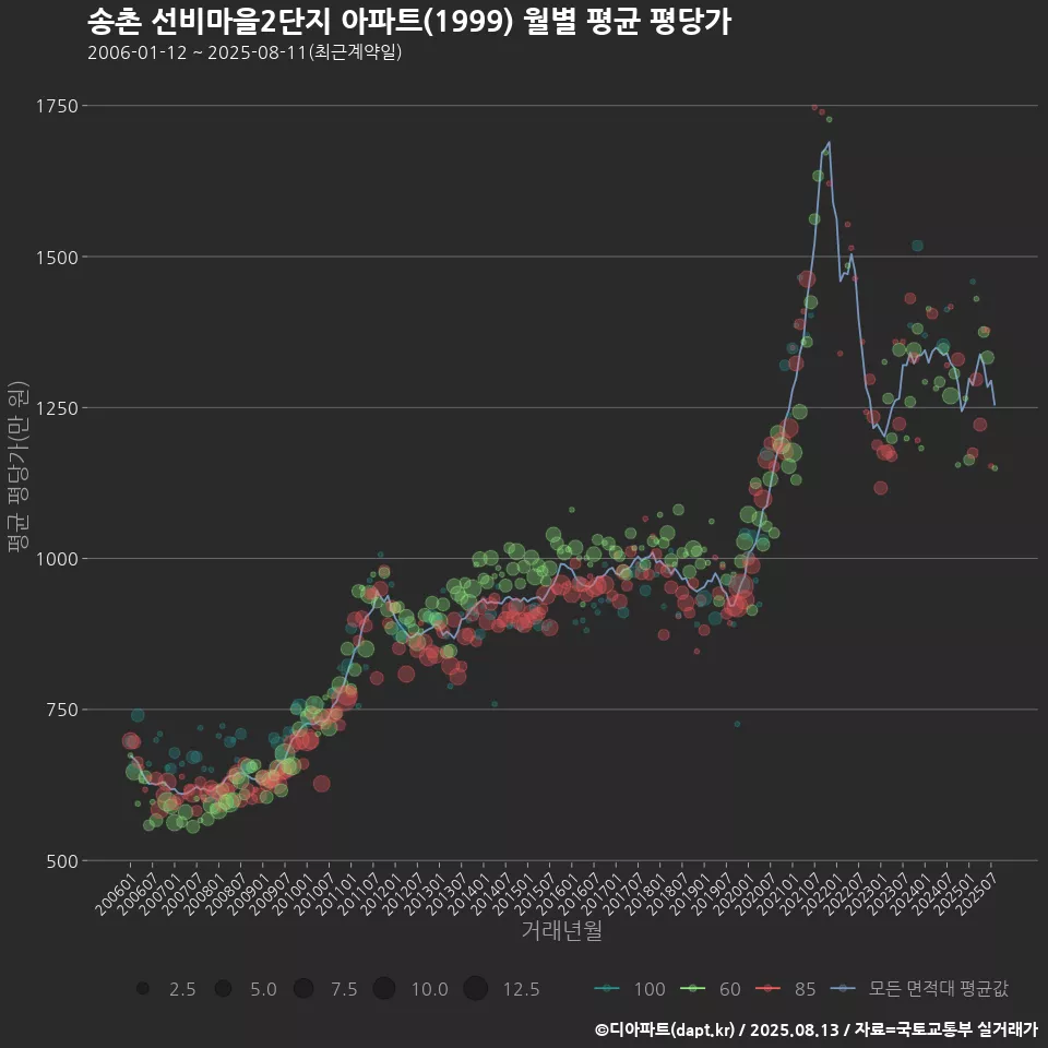 송촌 선비마을2단지 아파트(1999) 월별 평균 평당가