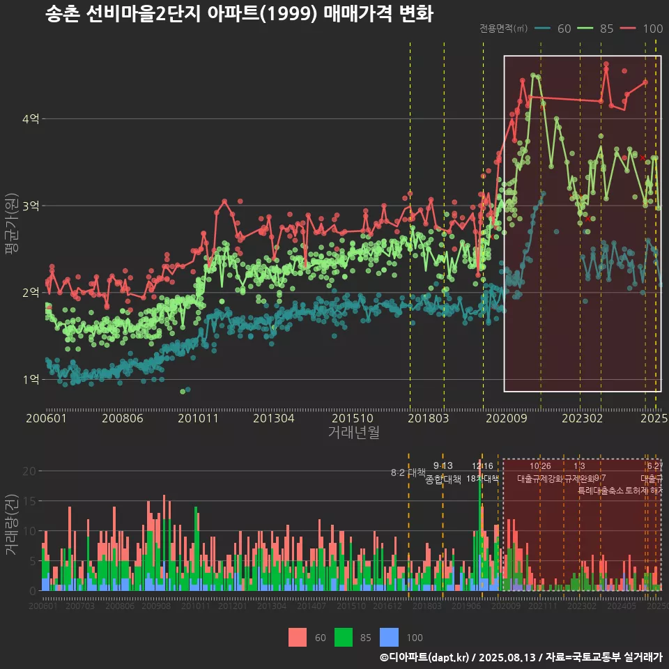 송촌 선비마을2단지 아파트(1999) 매매가격 변화