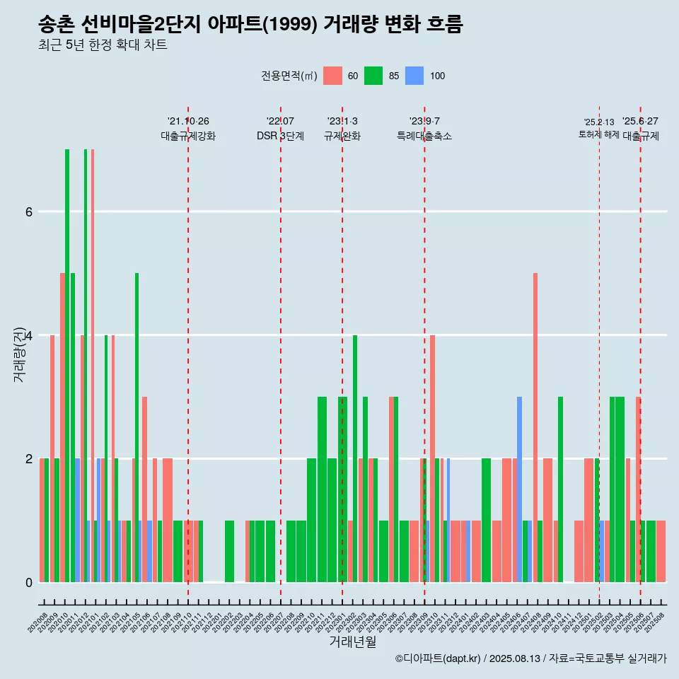 송촌 선비마을2단지 아파트(1999) 거래량 변화 흐름