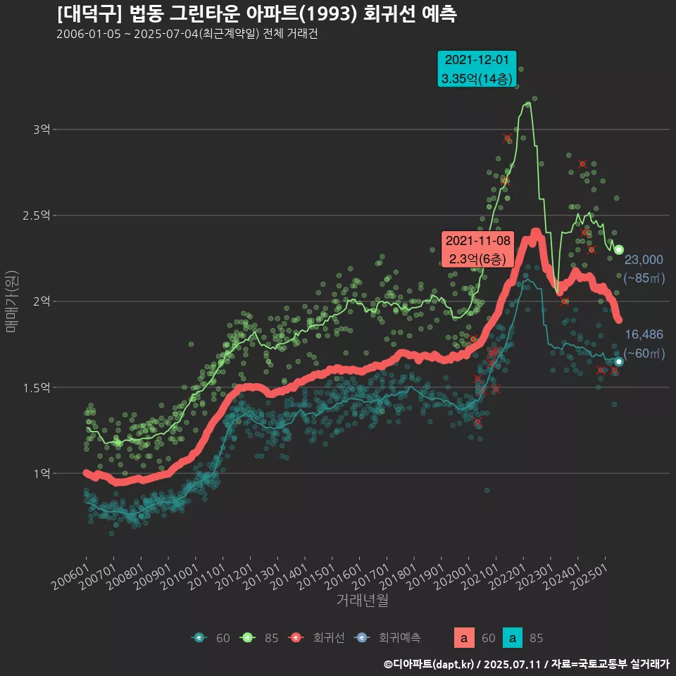 [대덕구] 법동 그린타운 아파트(1993) 회귀선 예측