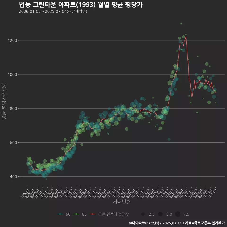 법동 그린타운 아파트(1993) 월별 평균 평당가