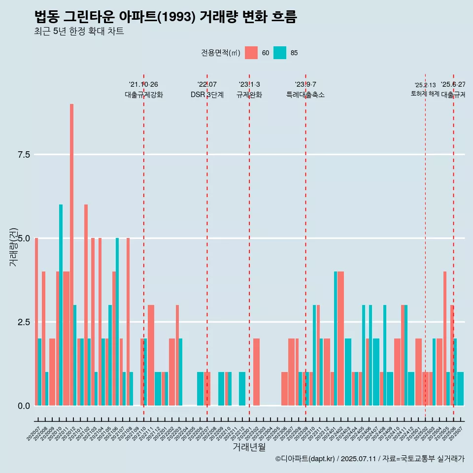 법동 그린타운 아파트(1993) 거래량 변화 흐름