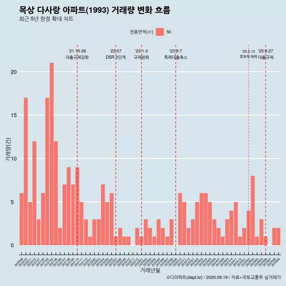 목상 다사랑 아파트(1993) 거래량 변화 흐름