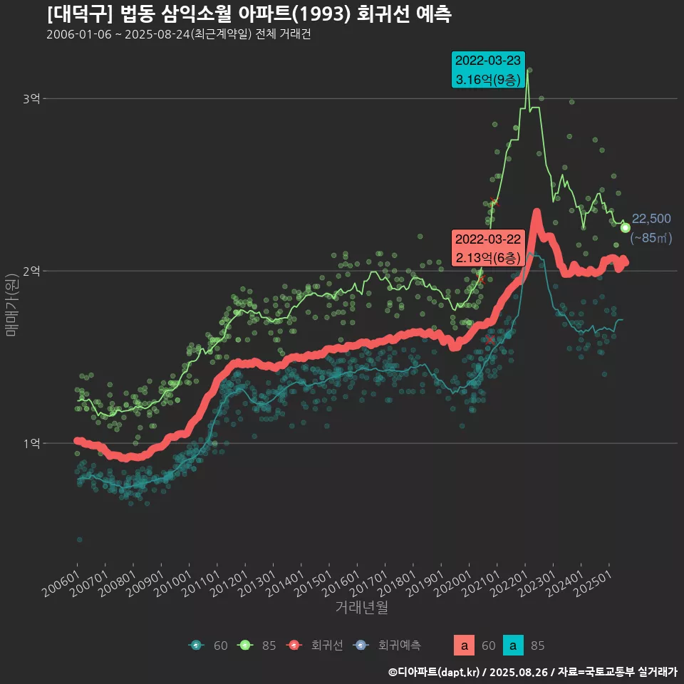 [대덕구] 법동 삼익소월 아파트(1993) 회귀선 예측