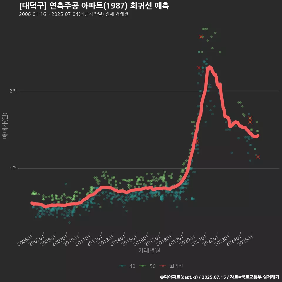 [대덕구] 연축주공 아파트(1987) 회귀선 예측
