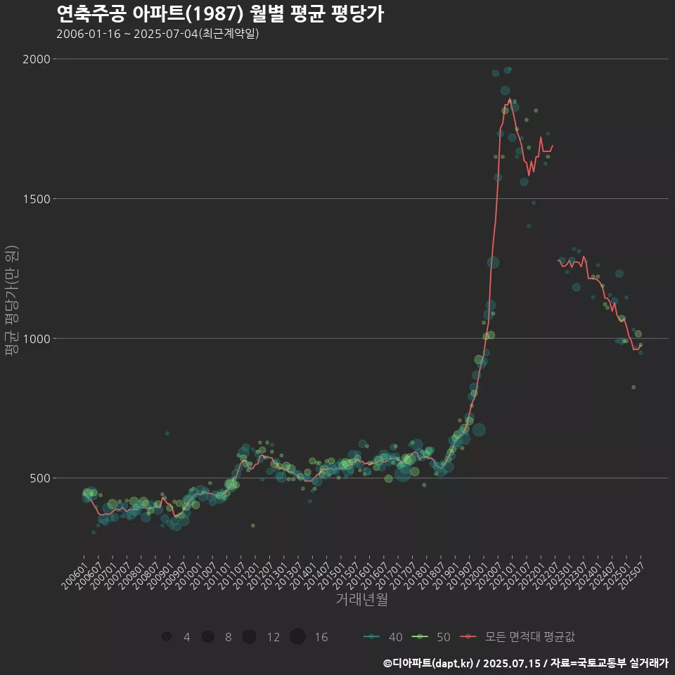 연축주공 아파트(1987) 월별 평균 평당가