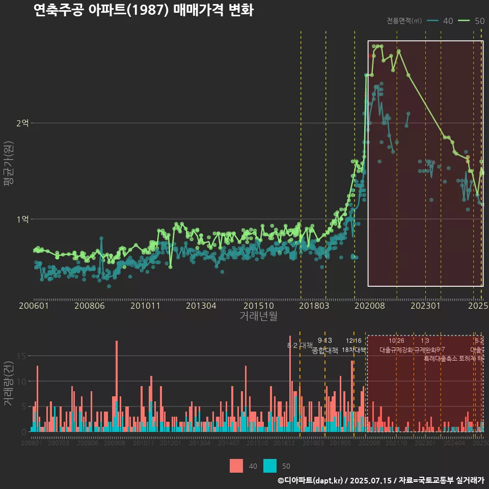 연축주공 아파트(1987) 매매가격 변화